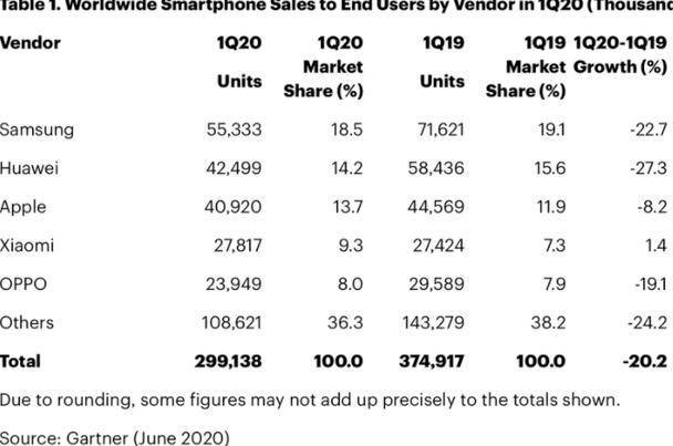 2020Q1全球手机市场销量2.99亿台 同比下降20.2%
